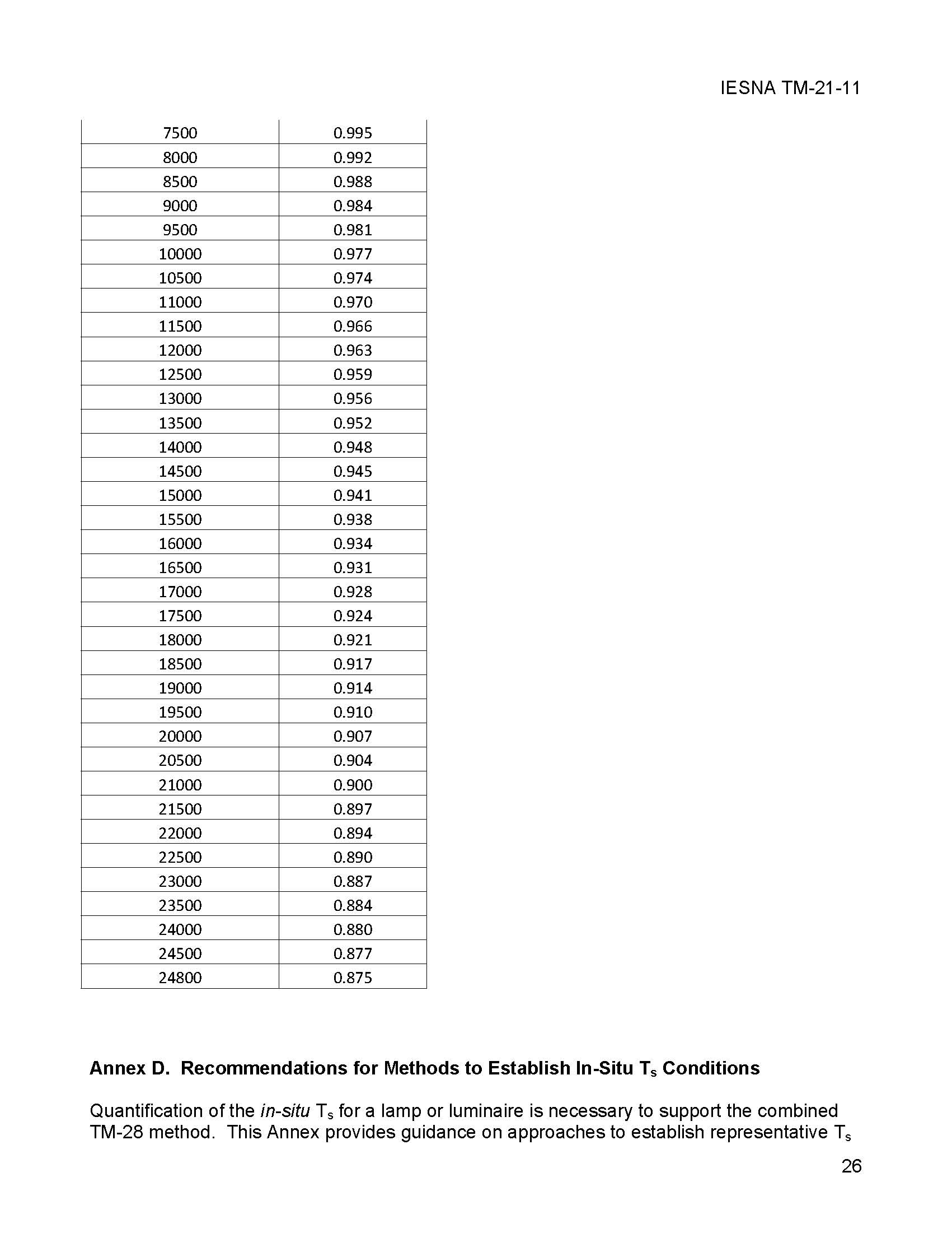 LED標(biāo)準(zhǔn) TM-28-2013